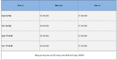 Giá vàng hôm nay 28/9: Bật tăng trở lại sau đợt giảm nhẹ