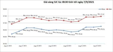 bieu-do-bien-dong-gia-vang-sjc-tinh-den-8h30-ngay-07-09-2021