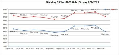 Giá vàng hôm nay 8/9: USD hồi phục, gây áp lực lên vàng