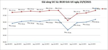 bieu-do-dien-bien-gia-vang-sjc-hom-nay-ngay-23-09-2021