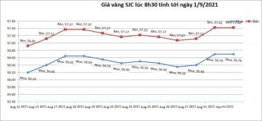 bieu-do-bien-dong-gia-vang-sjc-tinh-den-8h30-ngay-1-9-2021