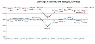 bieu-do-gia-vang-sjc-cap-nhat-8h30p-ngay-28-09-2021