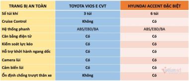 Với 510 triệu, mua Toyota Vios E hay Hyundai Accent cao cấp?