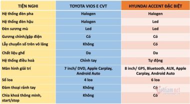 Với 510 triệu, mua Toyota Vios E hay Hyundai Accent cao cấp?