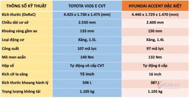 Với 510 triệu, mua Toyota Vios E hay Hyundai Accent cao cấp?