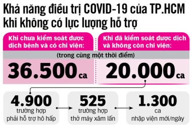 Lực lượng chi viện rút đi, y tế TP.HCM chuẩn bị ra sao để trị COVID-19? - Ảnh 5.