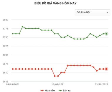 bieu-do-gia-vang-doji-ha-noi-cap-nhat-luc-16h-ngay-03-10-2021