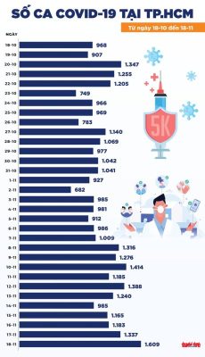 Tin sáng 19-11: Ca nhiễm và tử vong đang tăng trở lại, hôm sau cao hơn hôm trước - Ảnh 5.