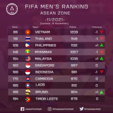 Tuyển Việt Nam vẫn nằm trong top 100 trên BXH FIFA