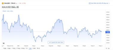 Giá vàng hôm nay 3/11: Siết chặt tiền tệ, vàng giảm giá