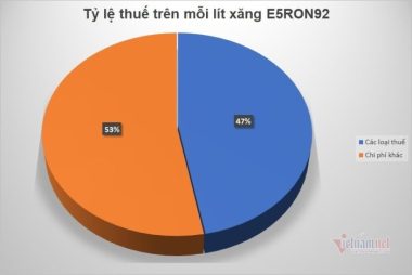 Xăng dầu cõng nhiều thuế phí, con số gánh nặng đè lên giá