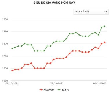 Trụ vững trên đỉnh 1.800 USD, vàng tiếp tục tăng giá mạnh