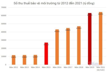 Xăng dầu cõng nhiều thuế phí, con số gánh nặng đè lên giá