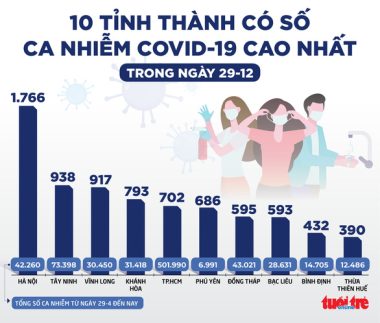 Tin sáng 30-12: Bắt tay - ôm hôn - tiếp xúc trực tiếp với da, cơ thể F0 mới coi là F1 - Ảnh 4.