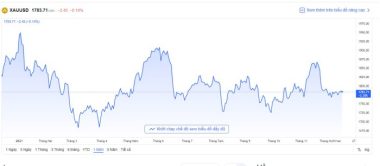 Ngưỡng nguy hiểm, năm 2022 giá vàng lên 2.000 USD/ounce