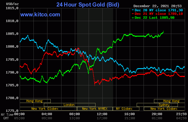 bieu-do-gia-vang-quoc-te-23-12-2021-theo-kitco
