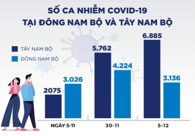 Tây Nam Bộ thành vùng dịch nóng nhất nước, số mắc mới và tử vong đều tăng - Ảnh 1.