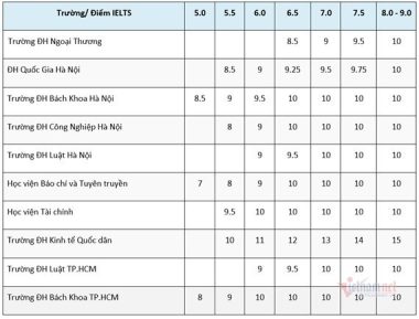 Tuyển sinh đại học: IELTS sẽ được 'chuộng' hơn điểm 10?