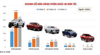 Xe bán tải tháng 11: Ranger tụt doanh số nhưng vẫn độc chiếm ngôi đầu