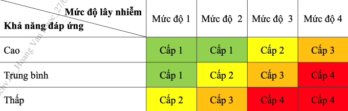 Công bố tiêu chuẩn mới nhất đánh giá cấp độ dịch