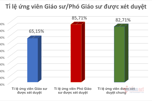 Những nhóm ngành 100% ứng viên GS bị loại