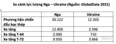 So sánh nhanh xe tăng Nga – Ukraine