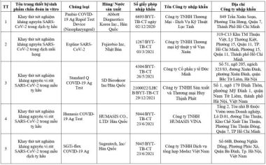 Danh sách các loại test nhanh được Bộ Y tế cấp phép