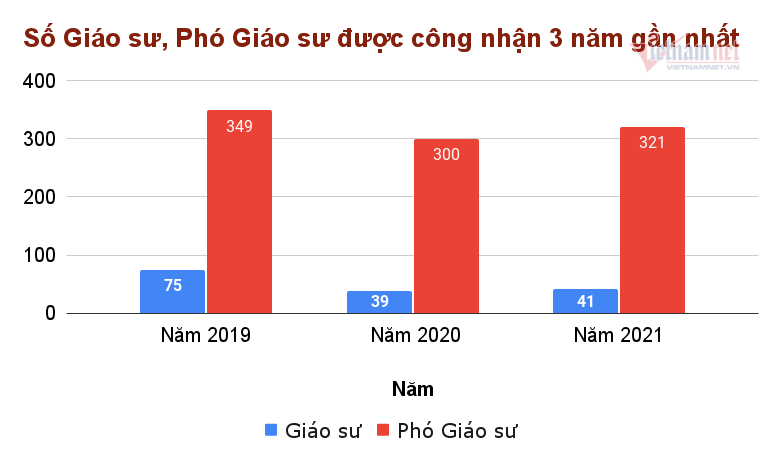 77% ứng viên đạt chuẩn giáo sư, phó giáo sư năm 2021