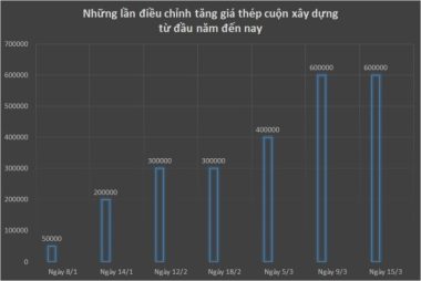 'Bão' đã nổi, mặt hàng quan trọng 15 ngày 3 lần tăng giá