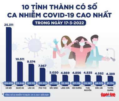 Tin sáng 18-3: Mỗi ngày hàng trăm ngàn ca, vắc xin COVID-19 hiện nay có hiệu quả ngừa Omicron? - Ảnh 2.