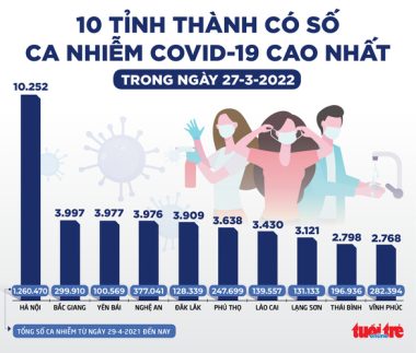 Tin sáng 28-3: Trên 3.400 tỉ mua vắc xin COVID-19 cho trẻ 5 đến dưới 12 tuổi đã có 2 nhà tài trợ - Ảnh 3.