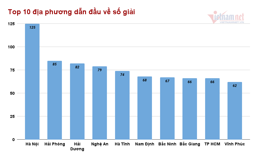 Bắc Ninh, Vĩnh Phúc dẫn đầu cả nước về số giải Nhất thi HSG quốc gia