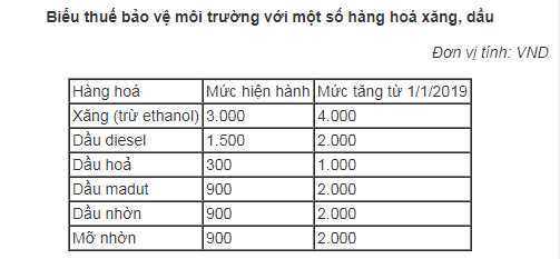 Một lít xăng gánh 4 nghìn đồng, Bộ Tài chính 'mở đường' sửa thuế môi trường