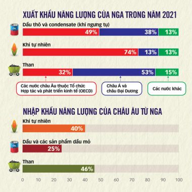 G7 không chấp nhận thanh toán bằng đồng rúp, Nga nói không bán khí đốt, rồi sẽ ra sao? - Ảnh 3.