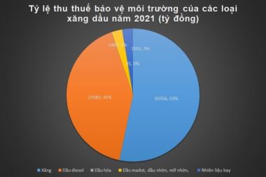 Bộ Tài chính ra phương án mới, thuế xăng dầu giảm mạnh