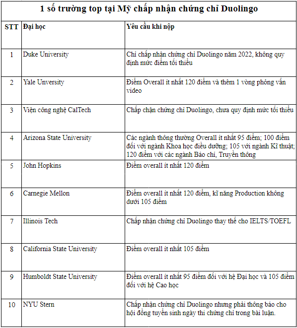 Không cần IELTS vẫn du học trường top ở Mỹ
