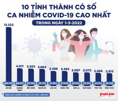 Tin sáng 2-3: 34 tỉnh thành 1.000 - 13.000 ca COVID-19 mới, TP.HCM lại trên 2.000 ca/ngày - Ảnh 2.