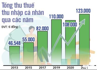 Giá cả tăng mạnh, thuế thu nhập cá nhân cần thay đổi - Ảnh 4.