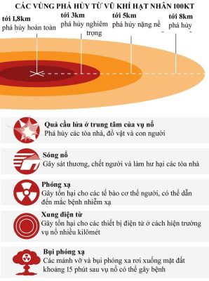 Nga đang sở hữu bao nhiêu vũ khí hạt nhân?