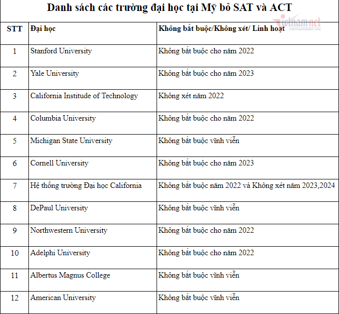 Nhiều đại học Mỹ bỏ yêu cầu SAT và ACT vĩnh viễn