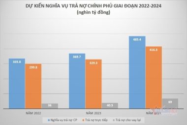 Ba năm căng thẳng, Việt Nam lo trả hơn 1 triệu tỷ nợ công