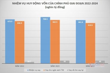 Ba năm căng thẳng, Việt Nam lo trả hơn 1 triệu tỷ nợ công