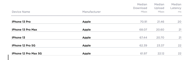 Ookla chi ra nha mang co toc do nhanh nhat tai Viet Nam quy 1/2022 hinh anh 3