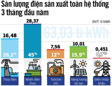 Trời chớm nóng đã lo thiếu điện - Ảnh 2.