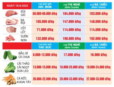 Giá cả hằng ngày 18-6: Siêu thị tung khuyến mãi cuối tuần; Giá mít miền Tây khởi sắc - Ảnh 3.