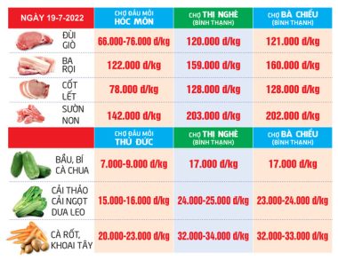 Giá cả hằng ngày 19-7: Siêu thị sale trái cây rau củ để hạ nhiệt; giá heo hơi tăng cao - Ảnh 5.