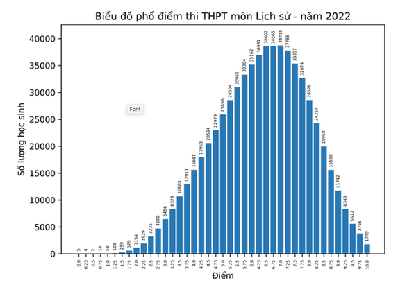 Do đâu môn sử cải thiện vị trí tại kỳ thi tốt nghiệp THPT? - Ảnh 2.