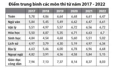 Tuyển sinh 2022: Điểm chuẩn sẽ không thay đổi nhiều - Ảnh 3.