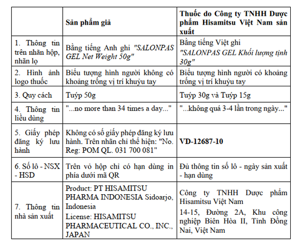 Cục Quản lý dược cảnh báo: Nhiều hàng Salonpas Gel nghi giả rao đầy trên chợ mạng - Ảnh 2.
