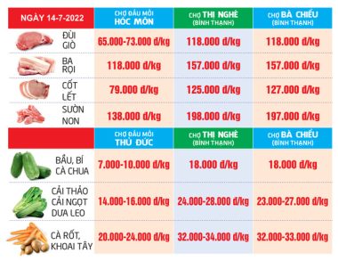 Giá cả hằng ngày 14-7: Heo hơi cán mốc 70.000 đồng/kg; Phú Quốc lập đường dây nóng xử lý kê giá - Ảnh 5.